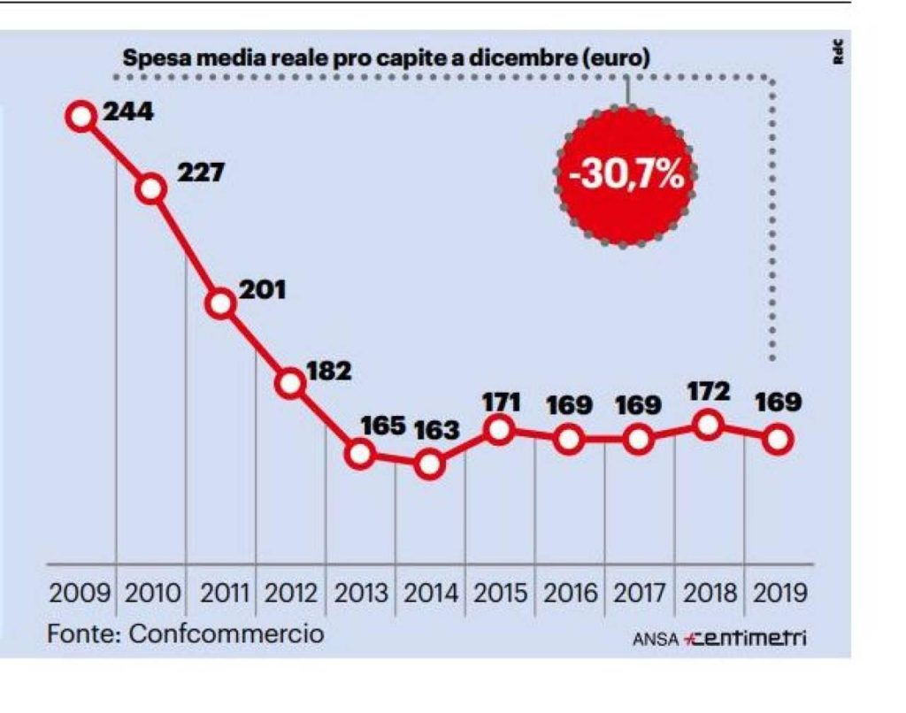 Regali Di Natale Venditti Testo.Consumi Spese Natalizie 30 7 In Meno Rispetto Al 2009 Boom Acquisti Online Credit Village