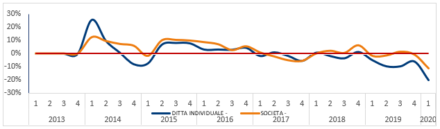 Andamento delle richieste di valutazione e rivalutazione dei crediti da parte delle imprese italiane ponderate sui giorni lavorativi