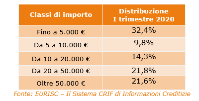 Richieste di finanziamento