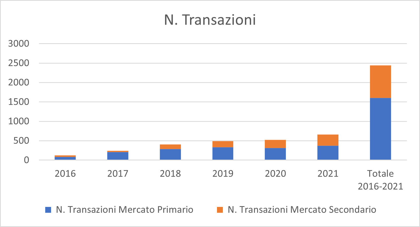 NPE, Osservatorio Credit Village il 2021 registra un’impennata del mercato secondario con quasi